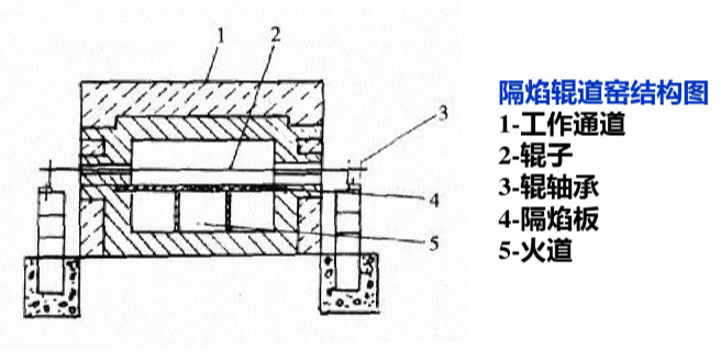 现代辊道窑结构之窑体结构48